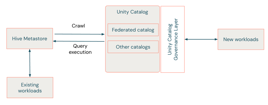 Diagramma che mostra la relazione tra i carichi di lavoro HMS, Unity Cataloge Databricks in uno scenario di federazione Hive