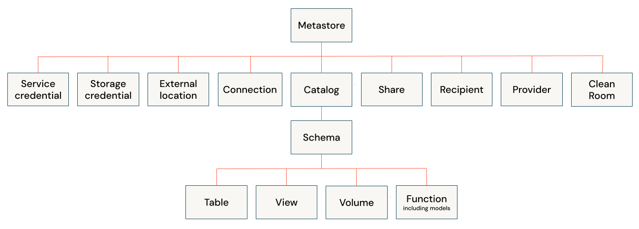 Gerarchia di oggetti del catalogo Unity