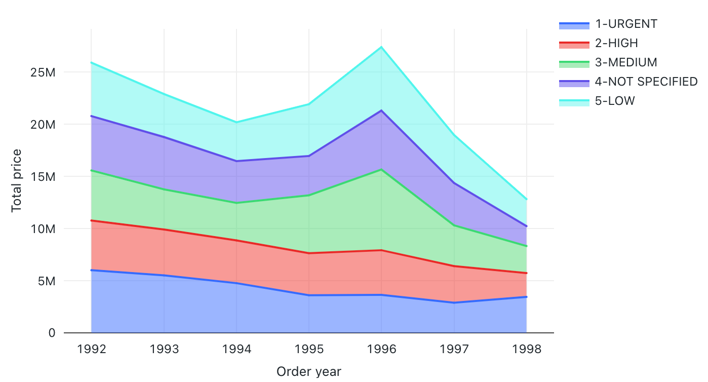 Esempio di grafico ad area