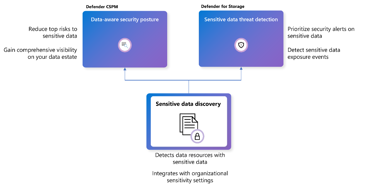 Diagramma che mostra il modo in cui Defender CSPM e Defender per Archiviazione combinano per garantire la sicurezza basata su dati.