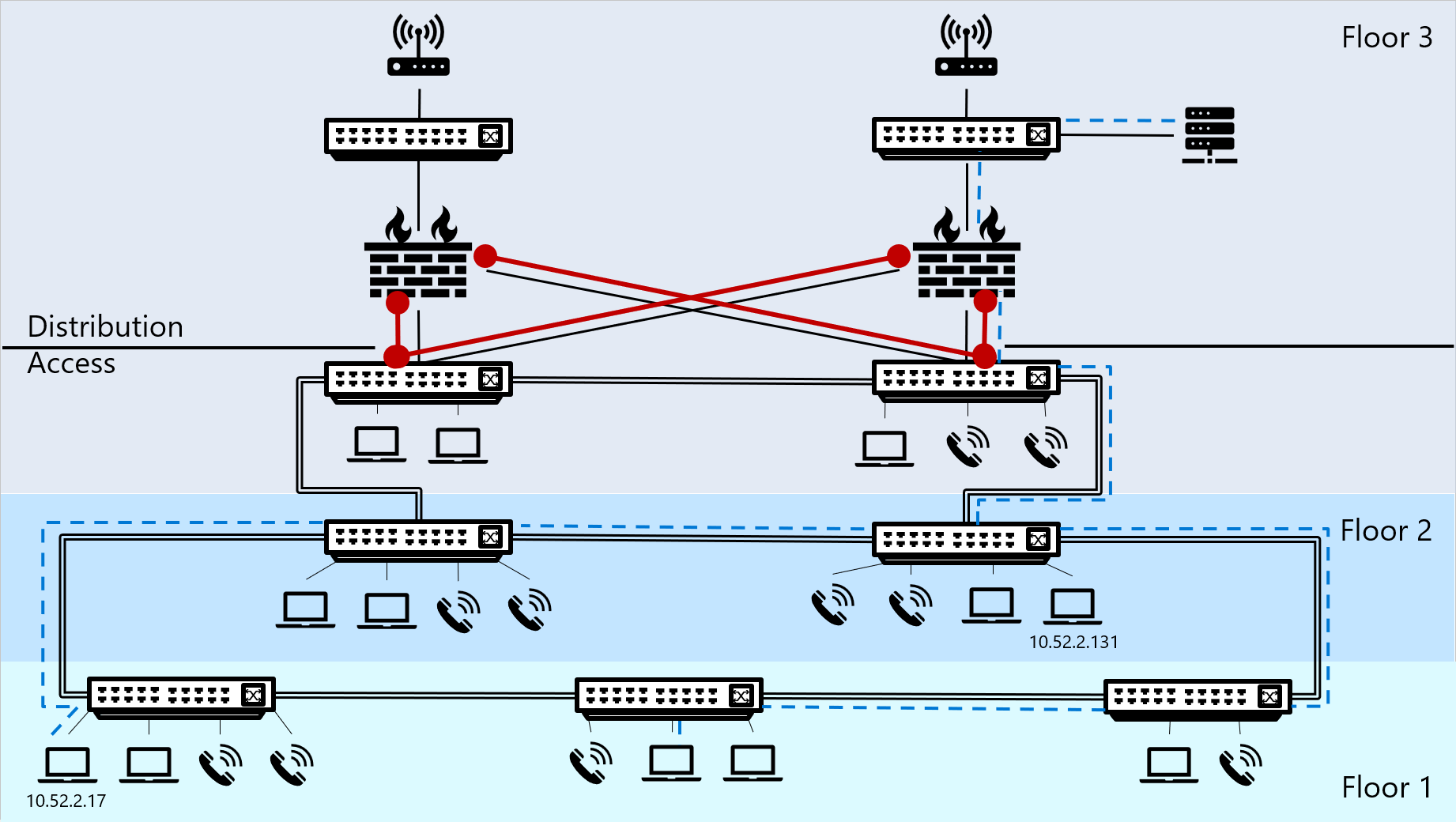 Diagramma del traffico di rete OT di esempio.