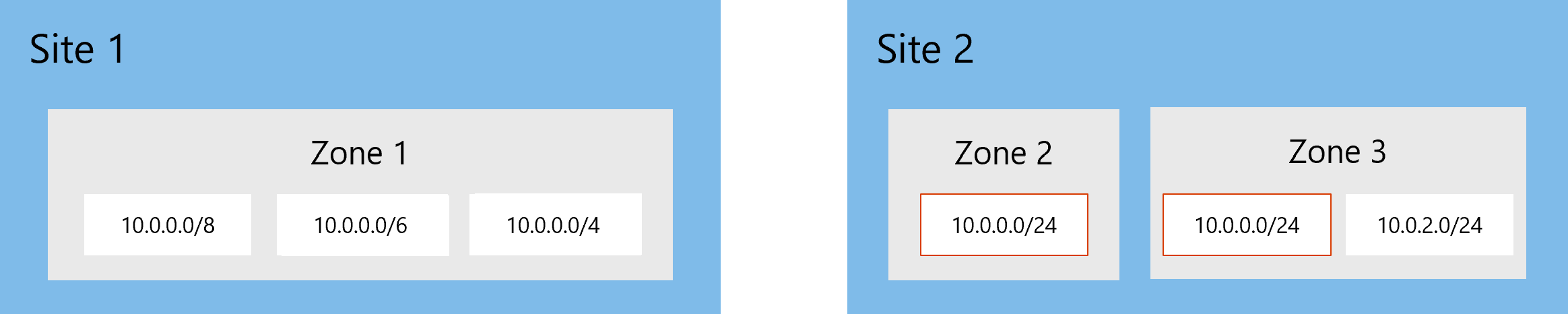 Diagramma delle reti ricorrenti nelle diverse zone.