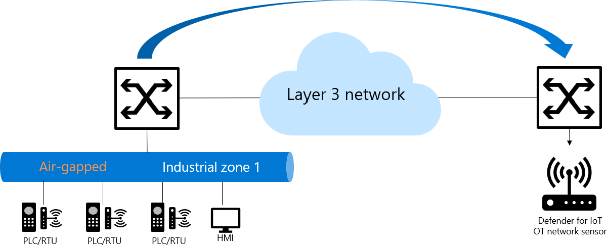 Diagramma del traffico con mirroring da una rete air-gapped o industriale a un sensore di rete OT tramite ERSPAN.