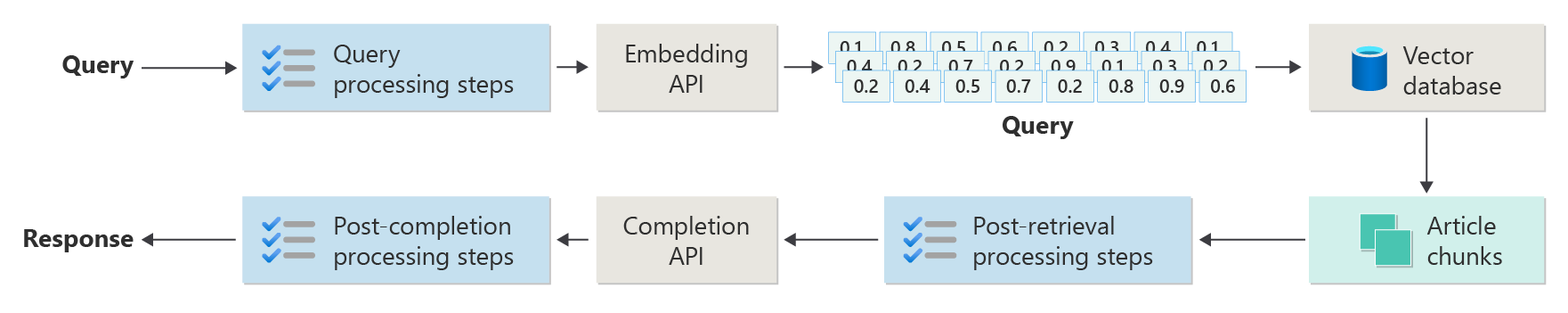 Diagramma che mostra il flusso rag avanzato della logica come una serie di caselle con frecce tra di esse. Esistono 10 caselle che iniziano con la query dell'utente. Successivamente, i passaggi di elaborazione delle query, quindi una chiamata all'API di incorporamento, quindi la query risultante come vettore, quindi il vettore viene usato per eseguire una query sul database vettoriale per trovare la corrispondenza più vicina, quindi recuperata come blocchi di articolo, quindi passaggi di elaborazione post-recupero, quindi vengono elaborati blocchi di query ed articoli elaborati all'API di completamento, quindi passaggi di elaborazione post-completamento,  e infine una risposta recapitata all'utente.