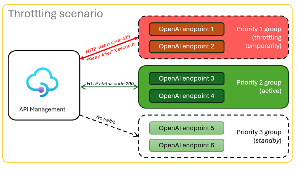 Diagramma che mostra uno scenario di limitazione con un codice di risposta 429 e un'intestazione di risposta che indica quanti secondi il client deve attendere per riprovare.