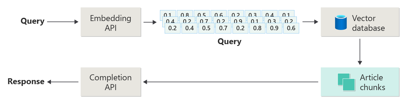 Diagramma che illustra un semplice flusso RAG, con caselle che rappresentano passaggi o processi e frecce che collegano ogni casella. Il flusso inizia con la query dell'utente. Successivamente, la query viene inviata all'API di incorporamento, che restituisce una query vettorializzata, usata per trovare le corrispondenze più vicine nel database vettoriale, che recupera i blocchi di articolo e le query e i blocchi di articolo vengono inviati all'API di completamento e i risultati vengono inviati all'utente.