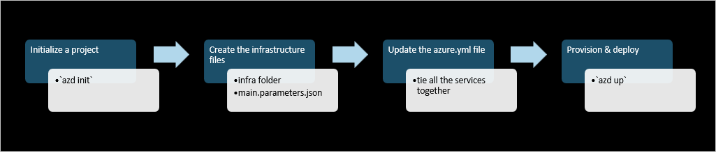 Diagramma del flusso di lavoro del modello dell'interfaccia della riga di comando per sviluppatori di Azure.