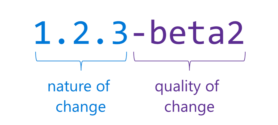 La suddivisione della versione semantica: 1.2.3 rappresenta la natura del cambiamento e beta2 rappresenta la qualità del cambiamento.