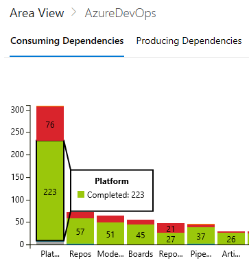 Screenshot che mostra l'uso delle dipendenze, il drill-down del lavoro completato in un'area.