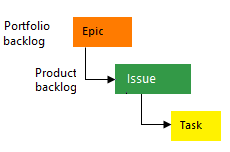 Diagramma che mostra i tipi di elemento di lavoro di base.