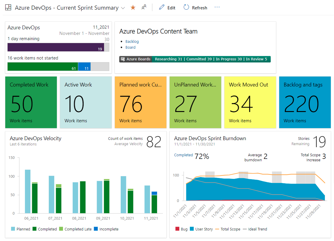 Screenshot di Azure Boards, Dashboard