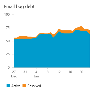 Debito bug, team di posta elettronica