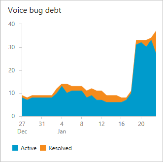 Debito bug, team voce