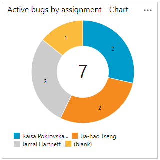 Screenshot del grafico delle query, Bug attivi per assegnazione.