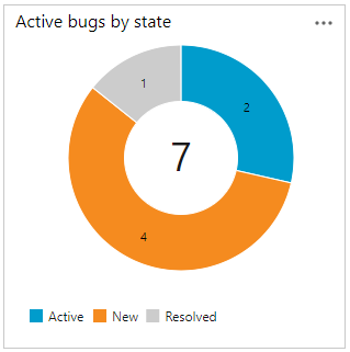 Screenshot del grafico delle query, Bug attivi per stato.