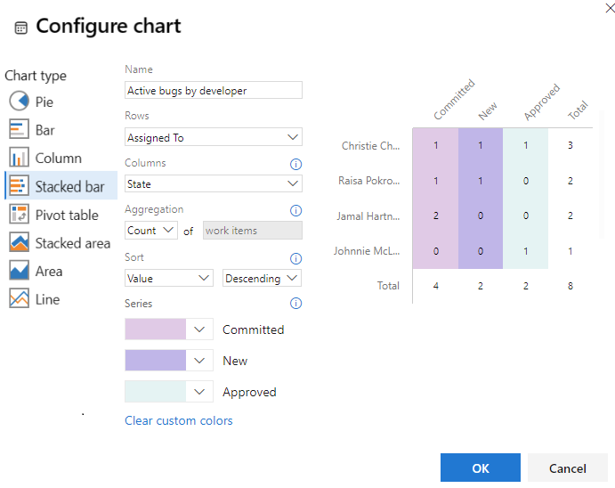 Screenshot della finestra di dialogo Configura grafico, pivot per assegnata a e stato.