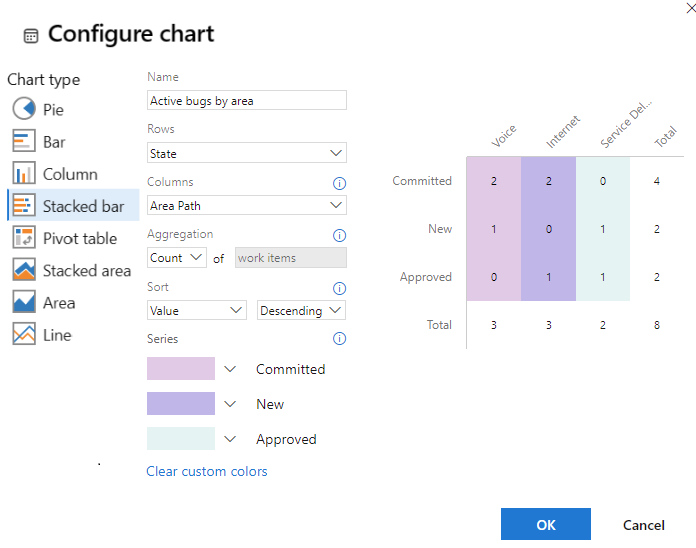 Screenshot che mostra la finestra di dialogo Configura grafico, pivot per stato e area.