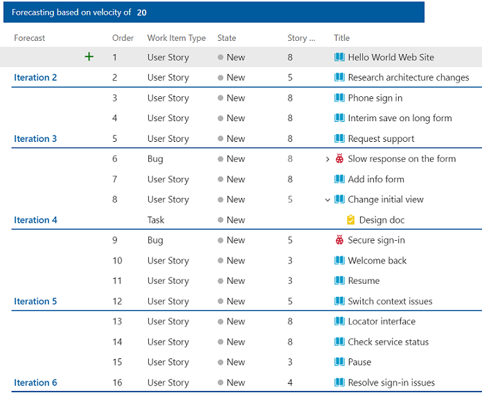 Backlog boards>, risultati delle previsioni per 6 sprint