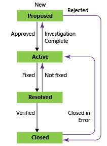 Immagine concettuale degli stati del flusso di lavoro bug, processo CMMI.