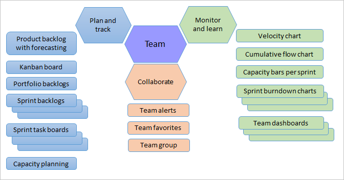 Strumenti Agile e asset del team