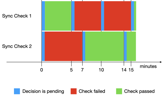 Diagramma che mostra la sequenza temporale delle due esecuzioni sincrone dei controlli.