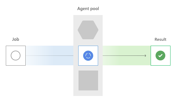 Diagramma che mostra la selezione del pool.