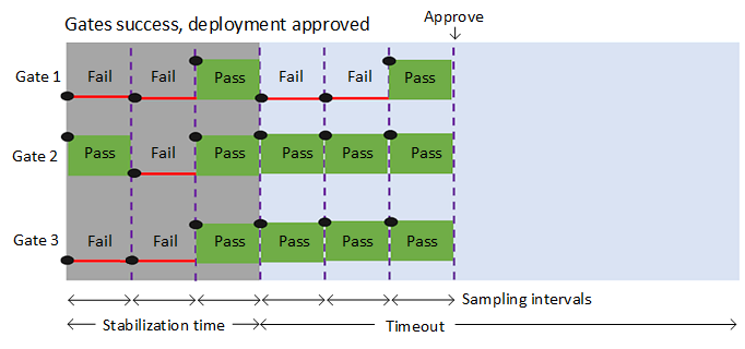 Uno screenshot che mostra il diagramma di flusso di valutazione dei cancelli.