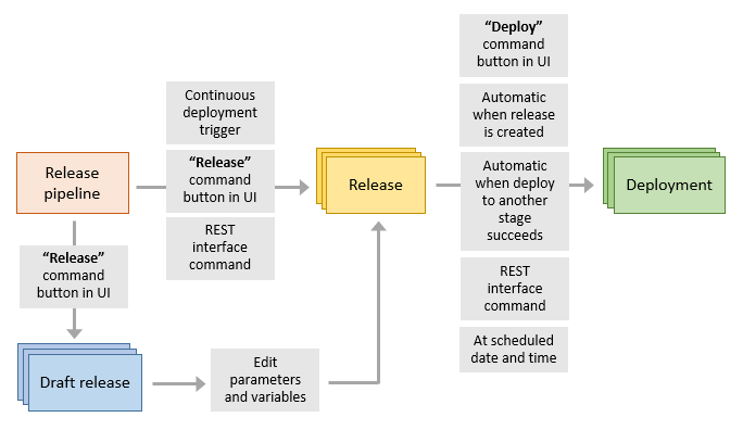 Relazione tra versioni, pipeline di versione e distribuzioni