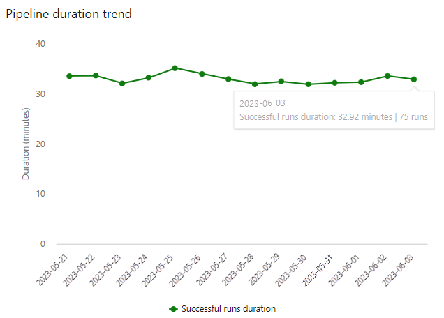 Screenshot che mostra una tendenza della durata della pipeline.