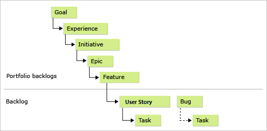 Immagine concettuale di 5 livelli di backlog portfolio