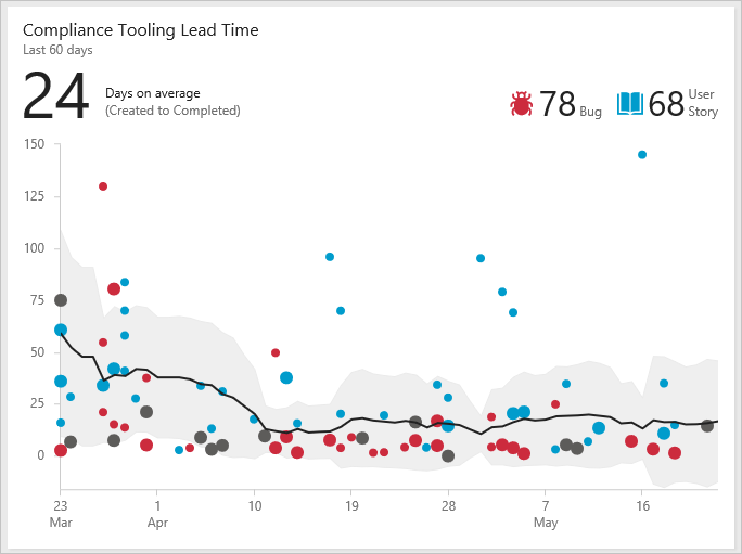 Screenshot del widget Lead Time che mostra lo strumento di conformità lead time.