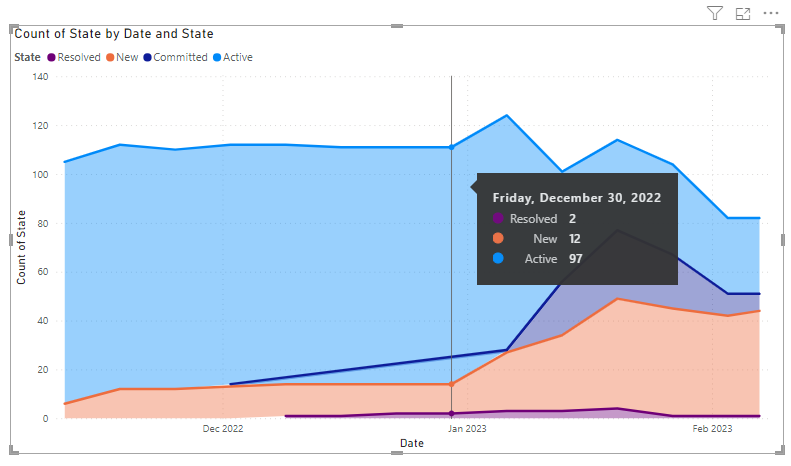 Screenshot del report grafico ad aree in pila tendenze bug attive.