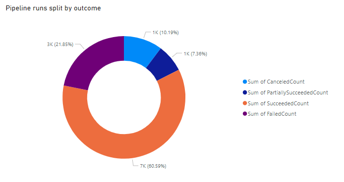 Screenshot del report riepilogo risultati pipeline di Power BI.