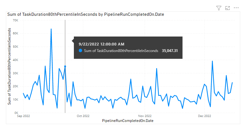 Screenshot del report di tendenza della durata dell'attività pipeline di Power BI.