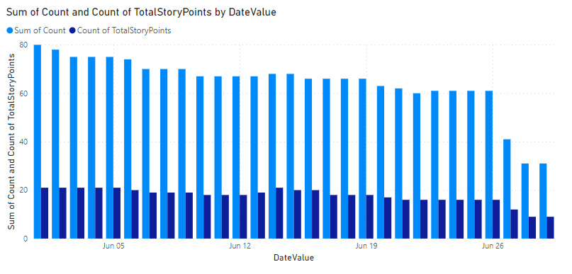 Screenshot del report dell'istogramma a colonne cluster della versione di Power BI.