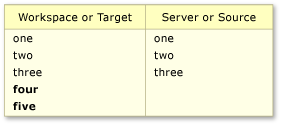 Screenshot delle modifiche al contenuto univoco per l'area di lavoro o la destinazione.