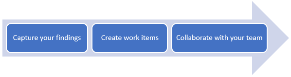 Schema che mostra i passaggi del processo Capture, Create, Collaborate