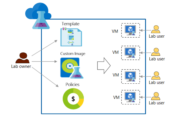 Diagramma che mostra un proprietario del lab che configura i criteri e fornisce risorse per gli utenti del lab.