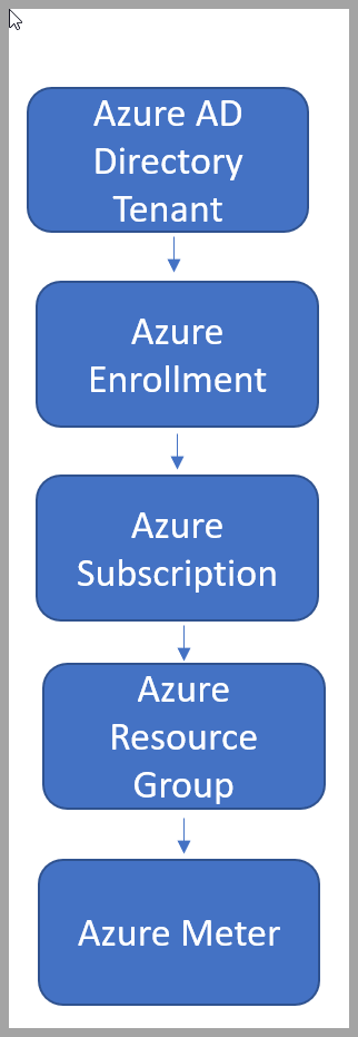 Screenshot dei livelli di accesso in Azure.