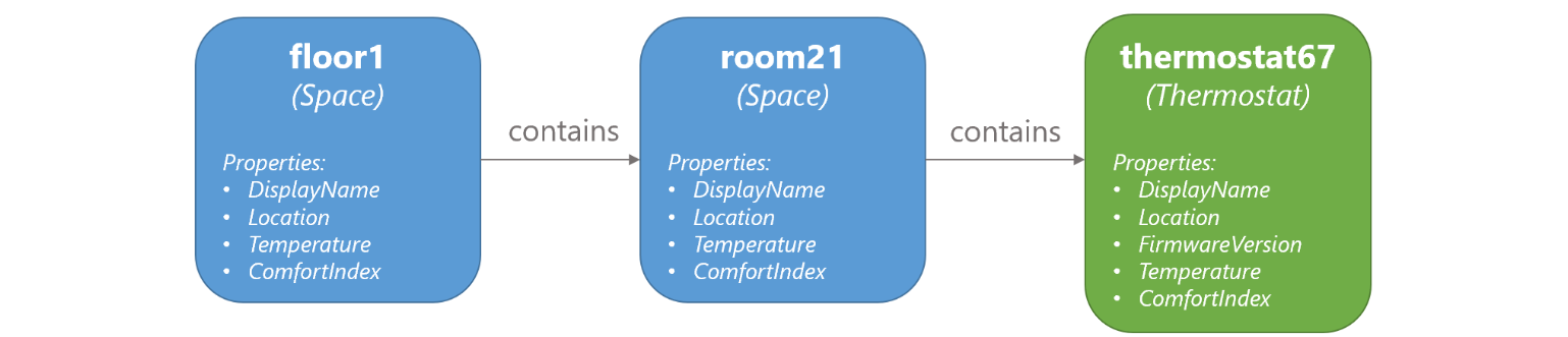 Diagramma che mostra che floor1 contiene room21 e room21 contiene termostato67.