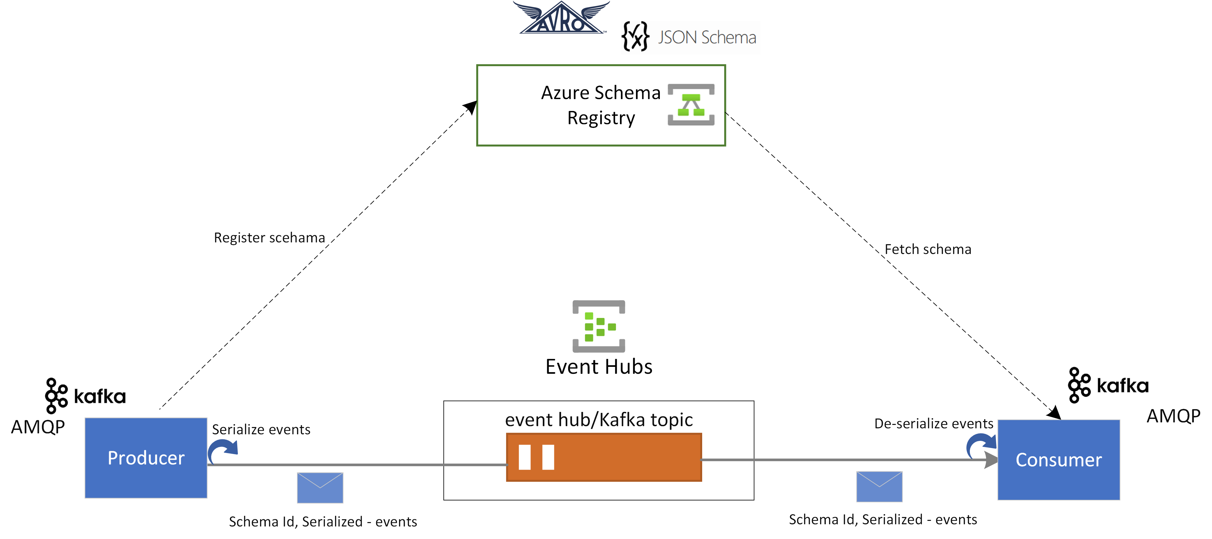 Diagramma che mostra l'integrazione di Registro schemi e Hub eventi.