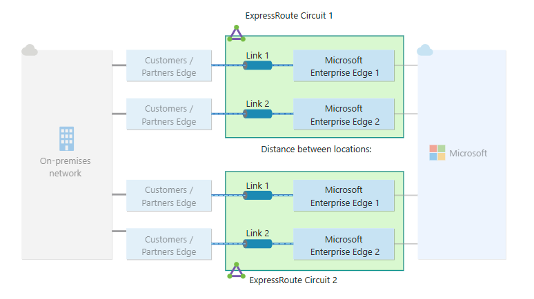 Diagramma dei circuiti ExpressRoute configurati con resilienza massima.