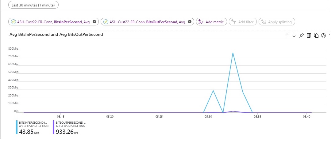 Screenshot della metrica di utilizzo della larghezza di banda della connessione gateway.