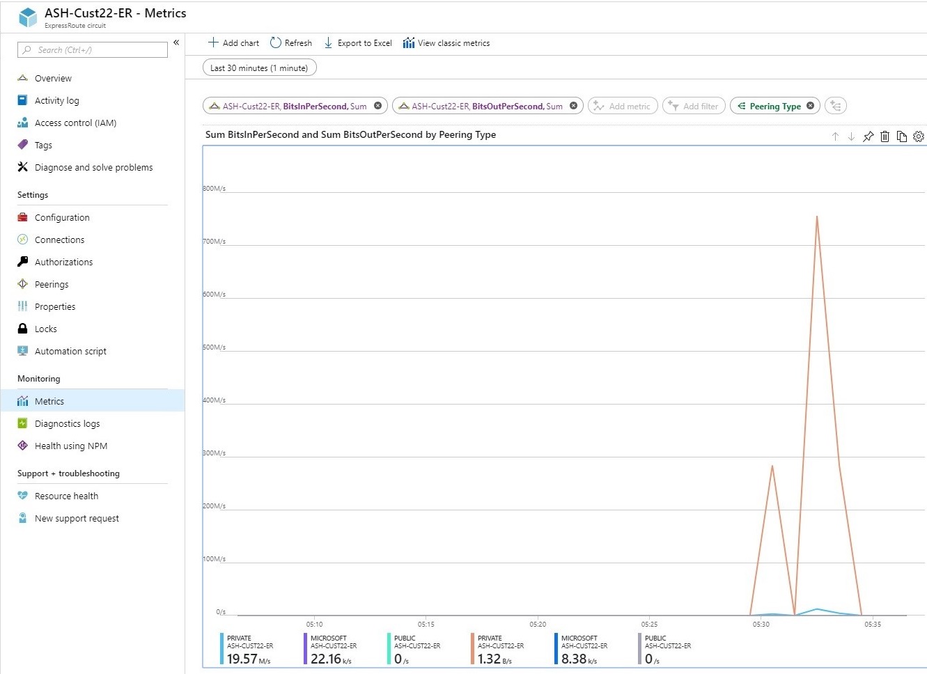 Screenshot che mostra le metriche per peering nella portale di Azure.