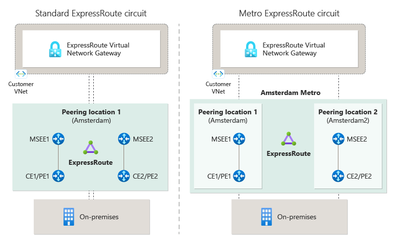 Diagramma di un circuito ExpressRoute standard e di un circuito ExpressRoute Metro.