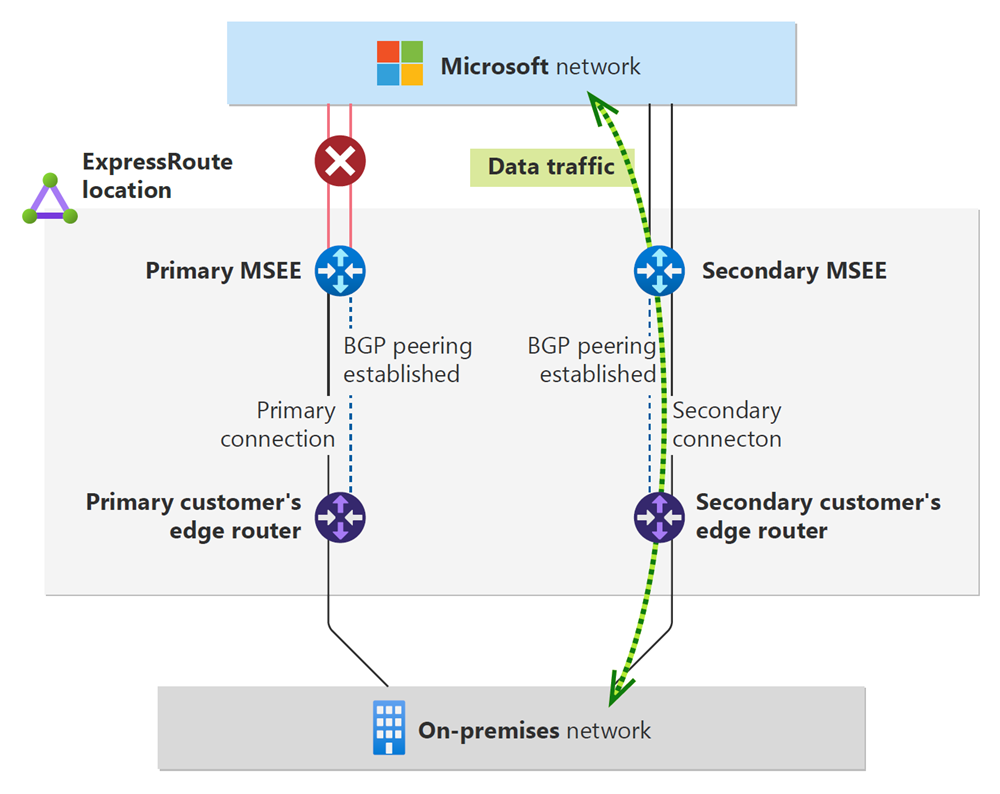 Diagramma della posizione in cui la connettività viene persa durante una manutenzione pianificata nel circuito ExpressRoute.