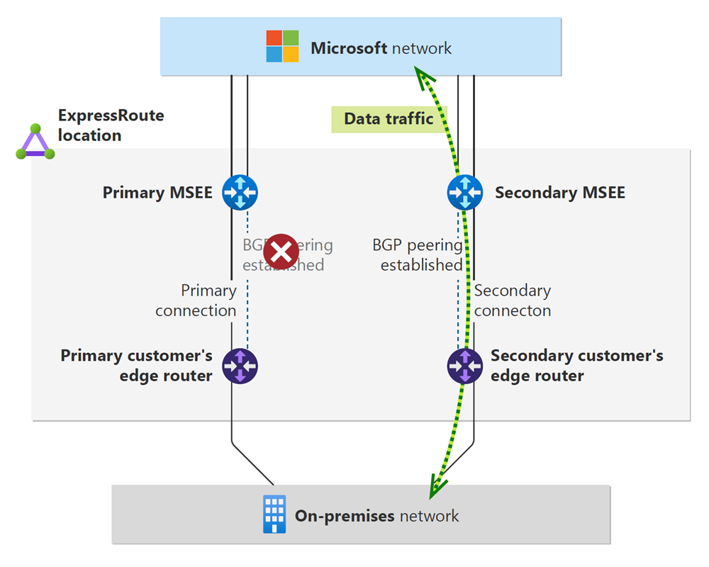 Diagramma del peering BGP verso il basso per la connessione primaria di un circuito ExpressRoute.