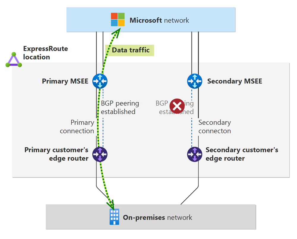 Diagramma del peering BGP per la connessione secondaria di un circuito ExpressRoute.