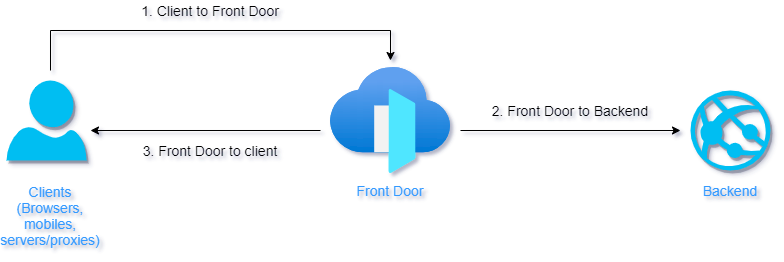 Diagramma che mostra il client che effettua una richiesta a Frontdoor di Azure, che viene inoltrato al back-end. La risposta viene inviata da Frontdoor di Azure al client.