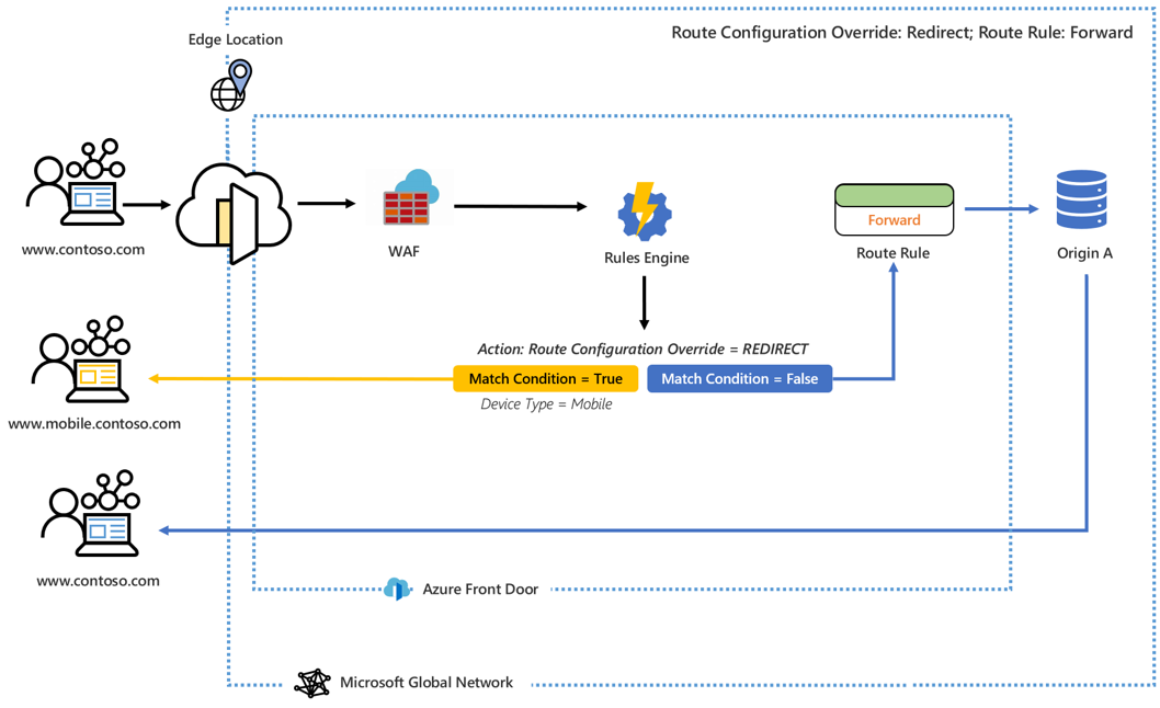 Diagramma che mostra il motore regole che reindirizza gli utenti alla versione mobile di un sito Web se la richiesta di un dispositivo è di tipo mobile.